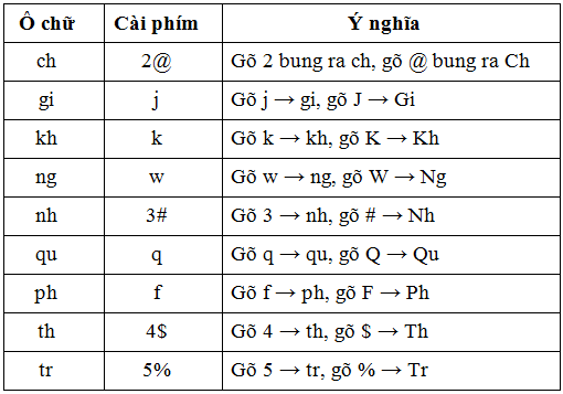 Cách gõ phụ âm kép bằng một phím Image009