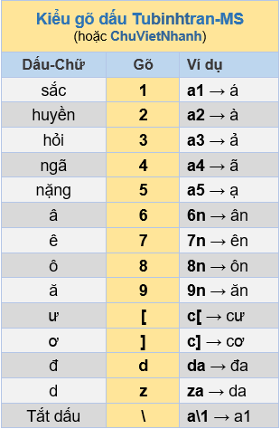 Phương Phap Mới Go Tắt Chữ Việt Trần Tư Binh Ngo đinh Học