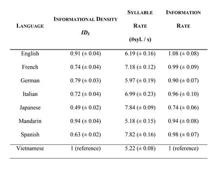 C thể l hnh ảnh về văn bản cho biết 'LANGUAGE INFORMATIONAL DENSITY SYLLABLE IDL INFORMATION RATE English RATE (#syl./s) 0.91 土0.04) French 6.19 土0.16) 0.74 土0.04) German 1.08 (土 0.08) 7.18 土0.12) 0.79 0.03) Italian 0.99 (土 0.09) 5.97 (土0.19) 0.72 0.04) Japanese 0.90 (土 0.07) 6.99 土0.23) 0.49 (土0.02) 0.96 Mandarin 0.10) 7.84 0.94 =0.09) 0.04) 0.74 Spanish 0.06) 5.18 0.15) 0.63 土0.02) 0.94 Vietnamese 0.08) 7.82 0.16) (reference) 0.98 0.07) 5.22 0.08) (reference)'