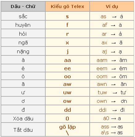 Một Kiểu Gõ Dấu Chữ Việt Rất Nhanh